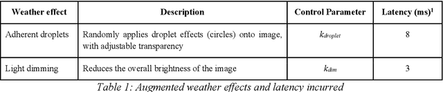 Figure 2 for Worsening Perception: Real-time Degradation of Autonomous Vehicle Perception Performance for Simulation of Adverse Weather Conditions