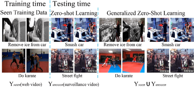 Figure 1 for Generalized Zero-Shot Learning for Action Recognition with Web-Scale Video Data