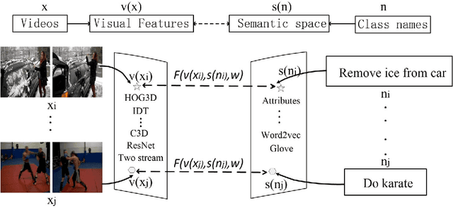 Figure 3 for Generalized Zero-Shot Learning for Action Recognition with Web-Scale Video Data