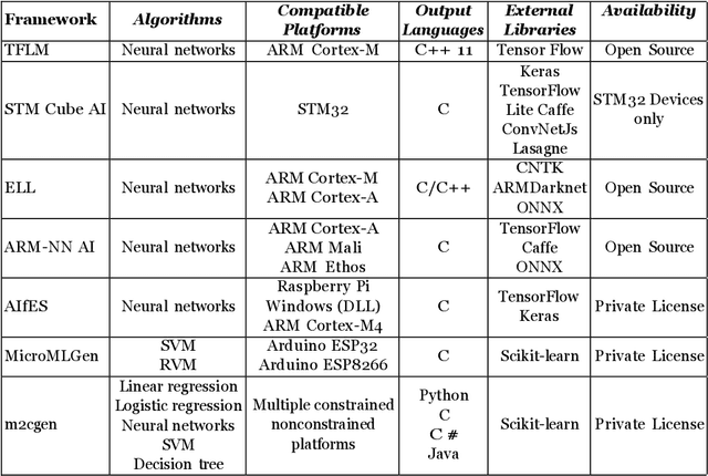 Figure 1 for TinyML Platforms Benchmarking