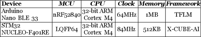 Figure 4 for TinyML Platforms Benchmarking