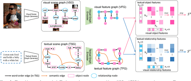 Figure 4 for Cross-modal Scene Graph Matching for Relationship-aware Image-Text Retrieval