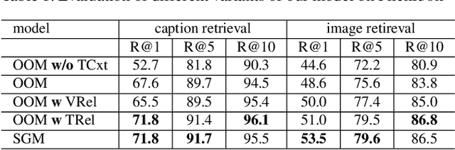 Figure 2 for Cross-modal Scene Graph Matching for Relationship-aware Image-Text Retrieval