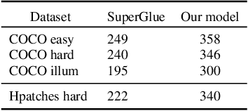 Figure 4 for Keypoints Tracking via Transformer Networks