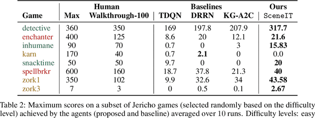 Figure 4 for Eye of the Beholder: Improved Relation Generalization for Text-based Reinforcement Learning Agents