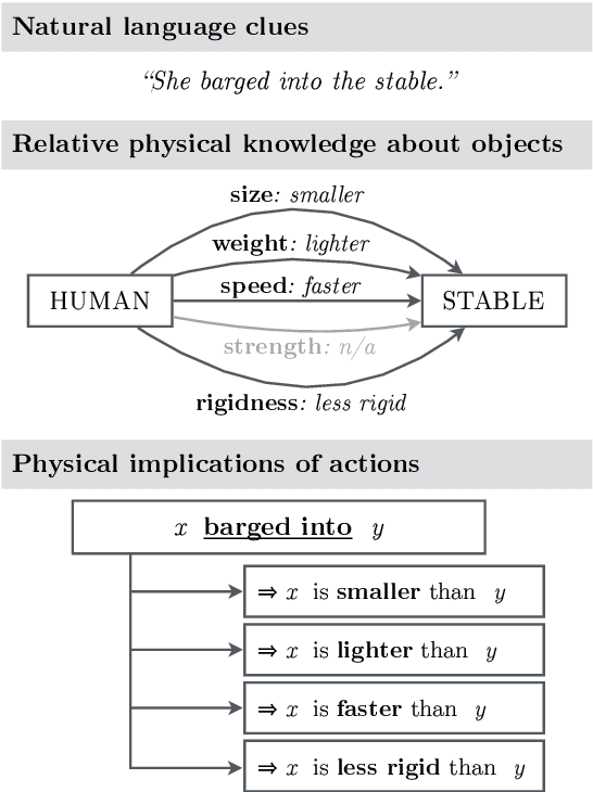 Figure 1 for Verb Physics: Relative Physical Knowledge of Actions and Objects