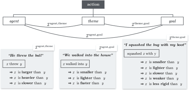 Figure 3 for Verb Physics: Relative Physical Knowledge of Actions and Objects