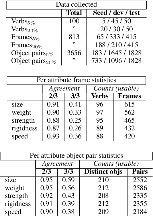 Figure 2 for Verb Physics: Relative Physical Knowledge of Actions and Objects