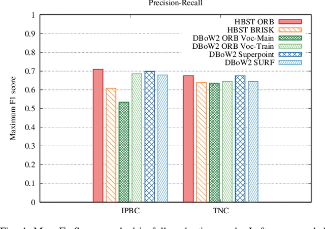 Figure 4 for Visual Place Recognition using LiDAR Intensity Information