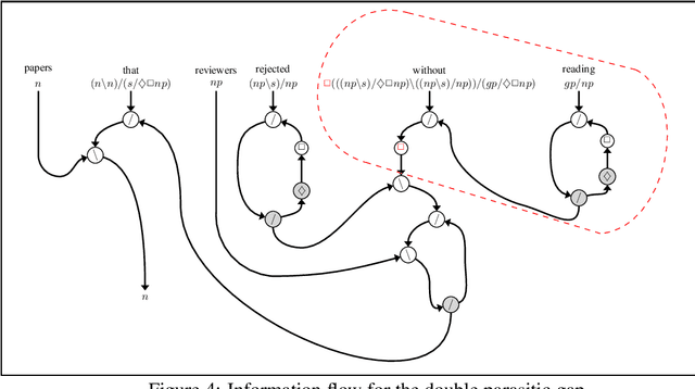 Figure 4 for A Frobenius Algebraic Analysis for Parasitic Gaps