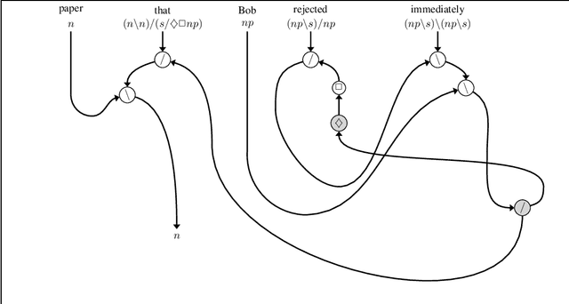 Figure 3 for A Frobenius Algebraic Analysis for Parasitic Gaps
