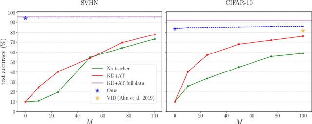 Figure 3 for Zero-shot Knowledge Transfer via Adversarial Belief Matching