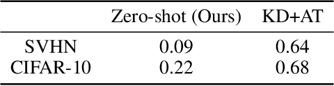 Figure 4 for Zero-shot Knowledge Transfer via Adversarial Belief Matching