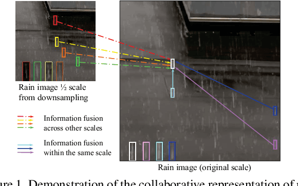 Figure 1 for Multi-Scale Progressive Fusion Network for Single Image Deraining