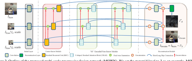 Figure 3 for Multi-Scale Progressive Fusion Network for Single Image Deraining