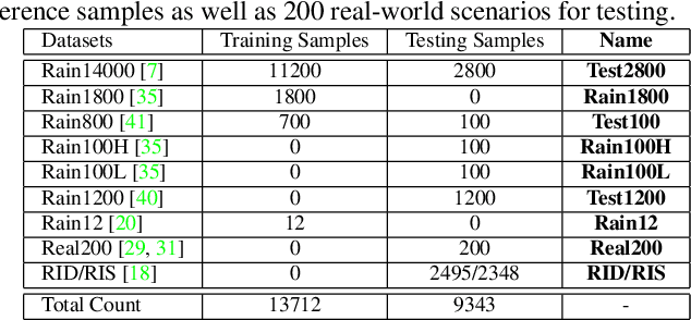 Figure 2 for Multi-Scale Progressive Fusion Network for Single Image Deraining