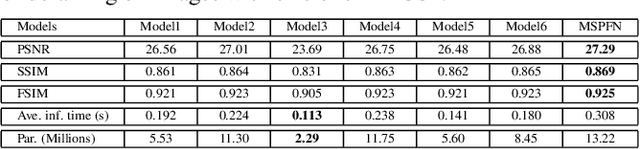 Figure 4 for Multi-Scale Progressive Fusion Network for Single Image Deraining