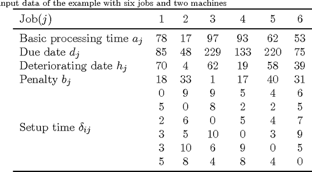 Figure 1 for Parallel machine scheduling with step deteriorating jobs and setup times by a hybrid discrete cuckoo search algorithm