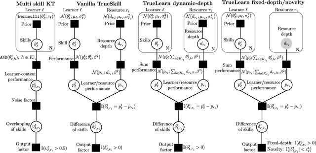 Figure 3 for TrueLearn: A Family of Bayesian Algorithms to Match Lifelong Learners to Open Educational Resources