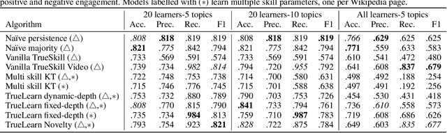 Figure 2 for TrueLearn: A Family of Bayesian Algorithms to Match Lifelong Learners to Open Educational Resources