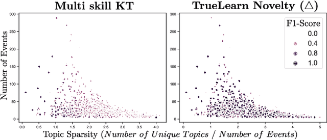 Figure 4 for TrueLearn: A Family of Bayesian Algorithms to Match Lifelong Learners to Open Educational Resources