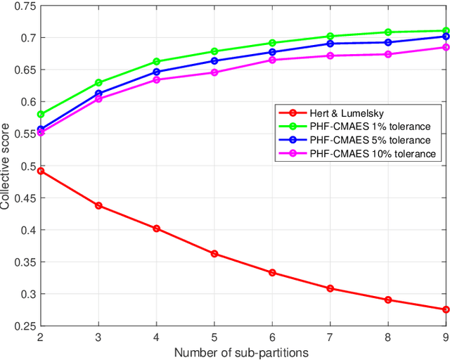 Figure 3 for Polygon Area Decomposition Using a Compactness Metric