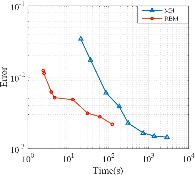 Figure 4 for A random-batch Monte Carlo method for many-body systems with singular kernels