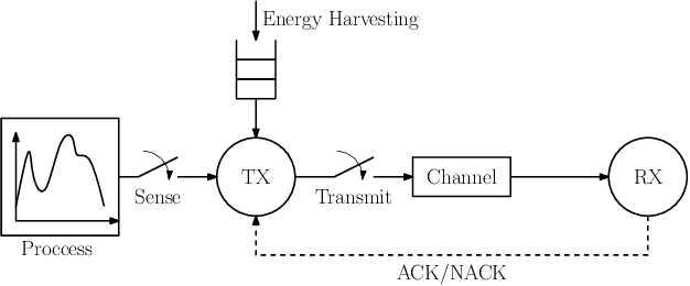 Figure 1 for Learning to Minimize Age of Information over an Unreliable Channel with Energy Harvesting