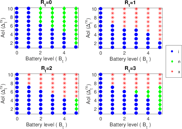 Figure 2 for Learning to Minimize Age of Information over an Unreliable Channel with Energy Harvesting