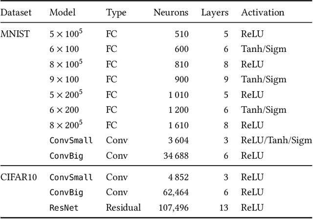 Figure 2 for Precise Multi-Neuron Abstractions for Neural Network Certification