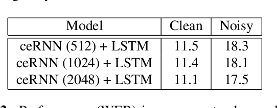 Figure 4 for Complex Evolution Recurrent Neural Networks (ceRNNs)