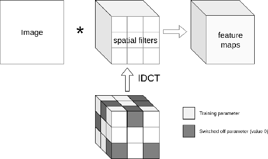 Figure 1 for DCT-Conv: Coding filters in convolutional networks with Discrete Cosine Transform
