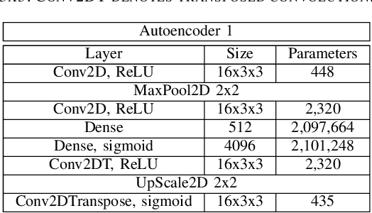 Figure 4 for DCT-Conv: Coding filters in convolutional networks with Discrete Cosine Transform
