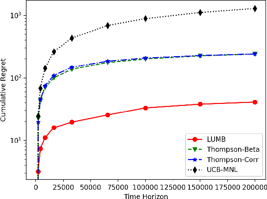 Figure 1 for Multinomial Logit Bandit with Linear Utility Functions