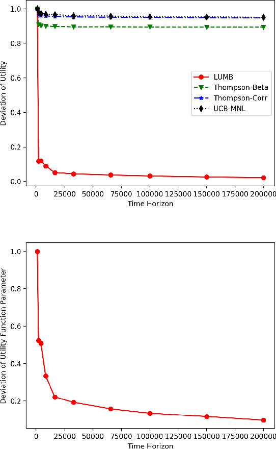 Figure 2 for Multinomial Logit Bandit with Linear Utility Functions