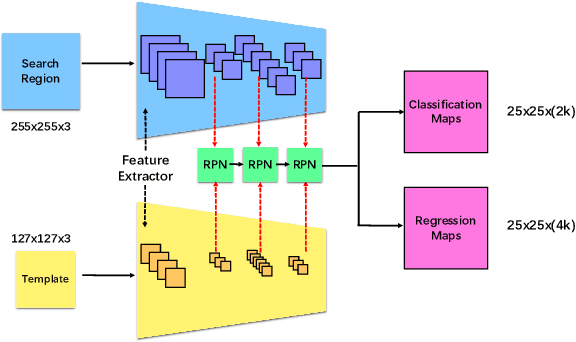 Figure 1 for Cooling-Shrinking Attack: Blinding the Tracker with Imperceptible Noises
