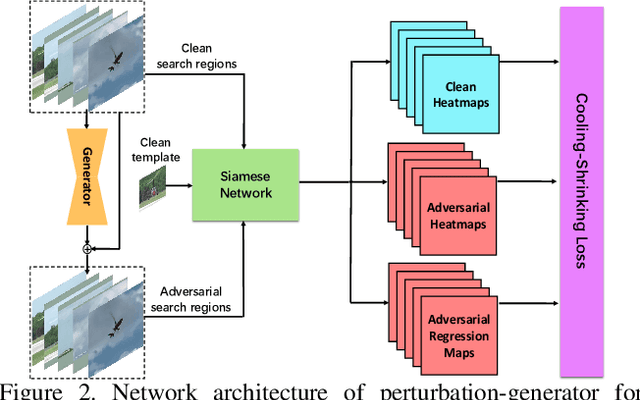 Figure 3 for Cooling-Shrinking Attack: Blinding the Tracker with Imperceptible Noises