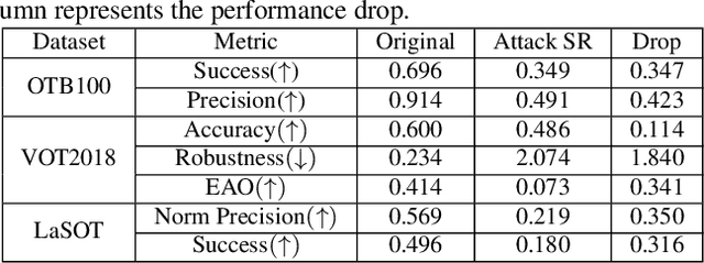 Figure 2 for Cooling-Shrinking Attack: Blinding the Tracker with Imperceptible Noises