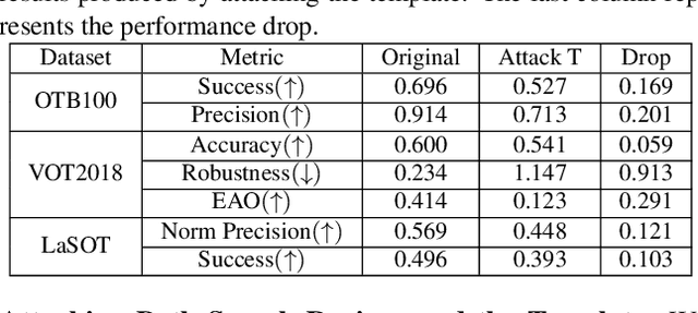 Figure 4 for Cooling-Shrinking Attack: Blinding the Tracker with Imperceptible Noises