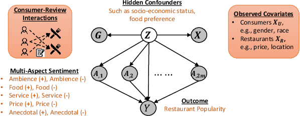 Figure 3 for Estimating Causal Effects of Multi-Aspect Online Reviews with Multi-Modal Proxies