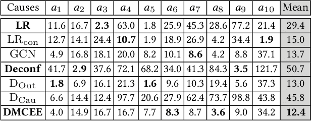Figure 2 for Estimating Causal Effects of Multi-Aspect Online Reviews with Multi-Modal Proxies