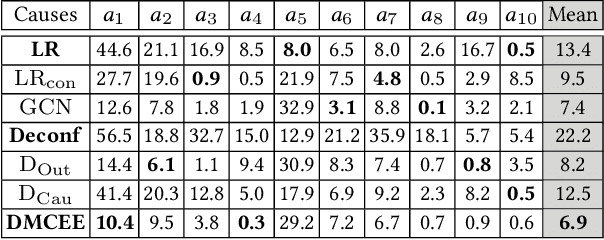 Figure 4 for Estimating Causal Effects of Multi-Aspect Online Reviews with Multi-Modal Proxies
