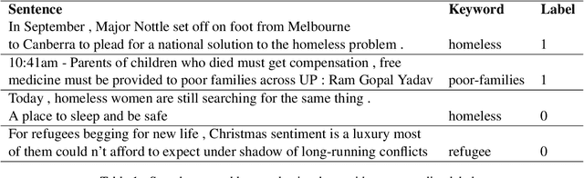Figure 1 for Taygete at SemEval-2022 Task 4: RoBERTa based models for detecting Patronising and Condescending Language