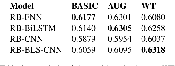 Figure 4 for Taygete at SemEval-2022 Task 4: RoBERTa based models for detecting Patronising and Condescending Language