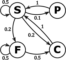 Figure 1 for A Tutorial on the Spectral Theory of Markov Chains