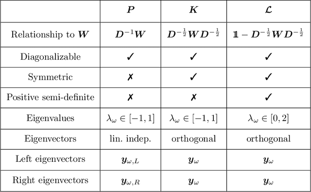 Figure 4 for A Tutorial on the Spectral Theory of Markov Chains