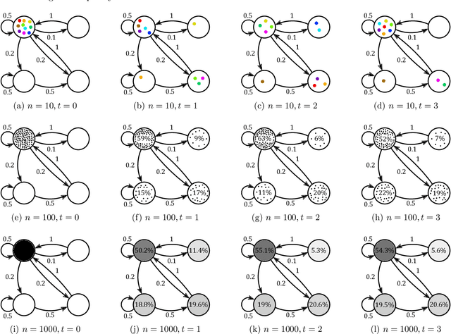 Figure 3 for A Tutorial on the Spectral Theory of Markov Chains