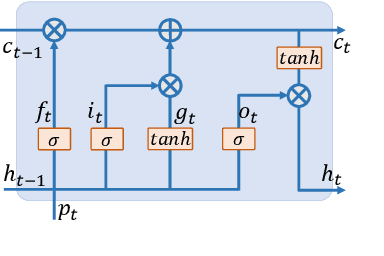 Figure 4 for Brain Age Estimation Using LSTM on Children's Brain MRI