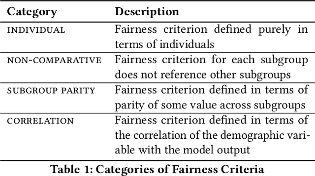 Figure 2 for 50 Years of Test (Un)fairness: Lessons for Machine Learning