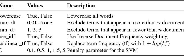 Figure 3 for N-GrAM: New Groningen Author-profiling Model